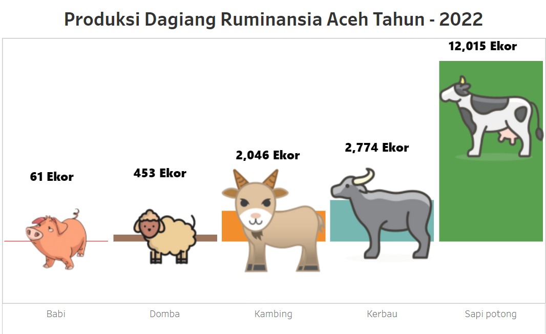 Produksi Daging Ruminansia Aceh