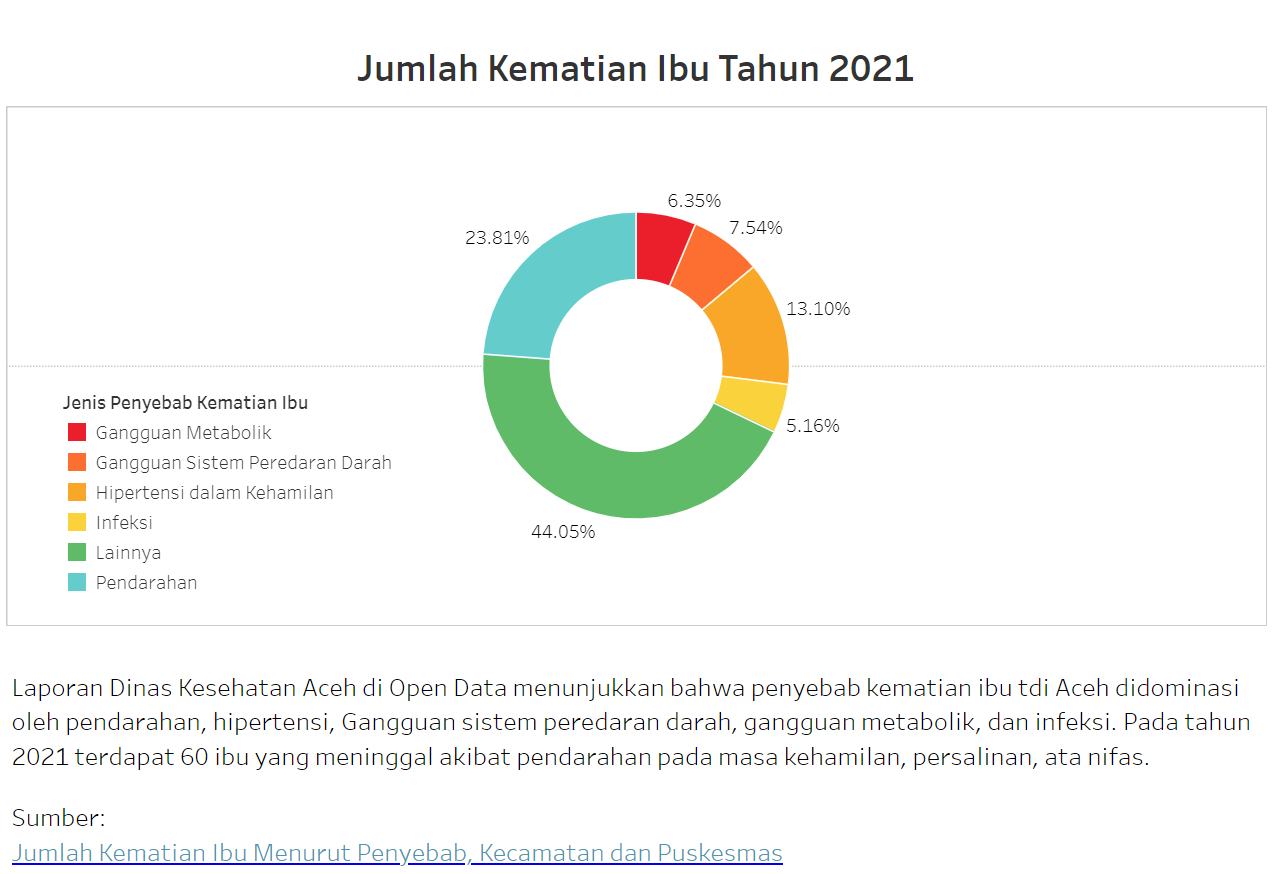 Jumlah Kematian Ibu menurut Penyebabnya