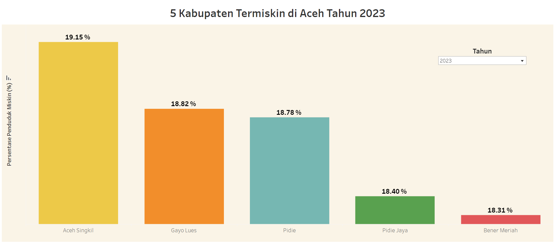 Top 5 Kabupaten Termiskin di Aceh