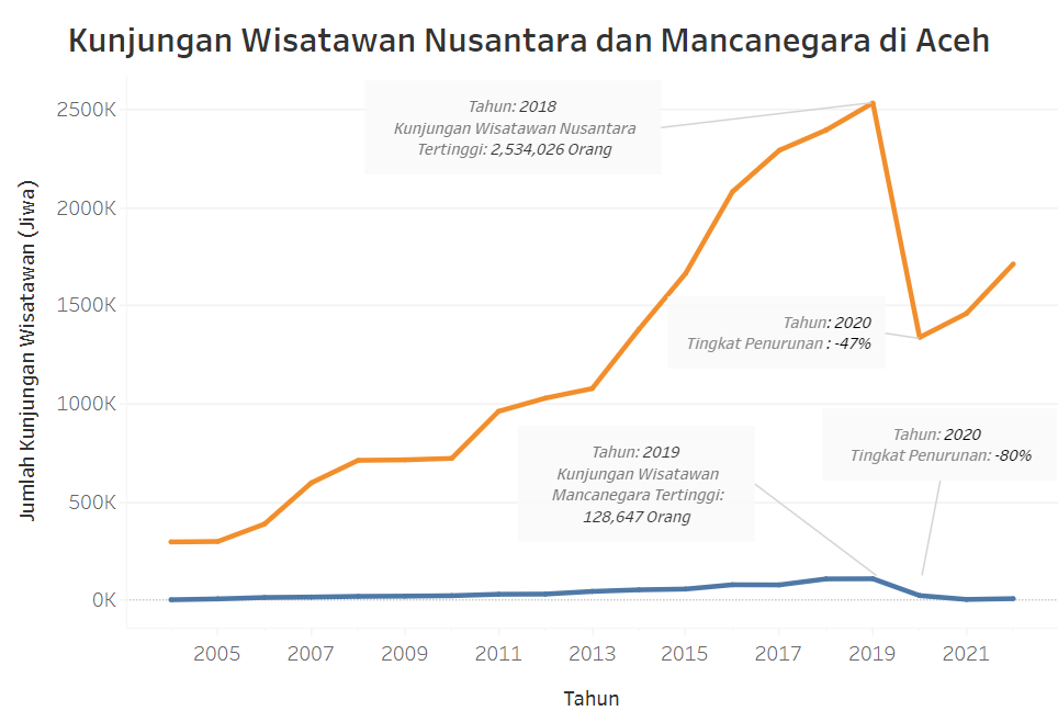 Kunjungan Wisatawan ke Aceh