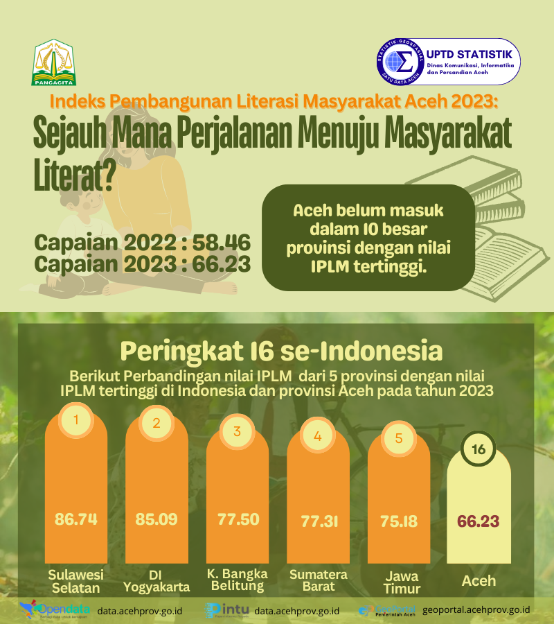 Indeks Pembangunan Literasi Masyarakat (IPLM) Aceh 2022