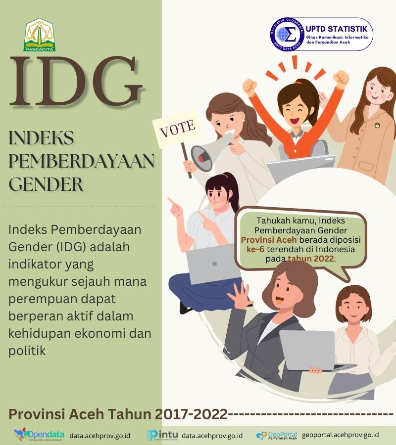 Indeks Pemberdayaan Gender (IDG) Aceh 2022