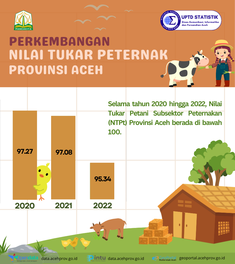 Nilai Tukar Peternak (NTPt) Aceh 2022