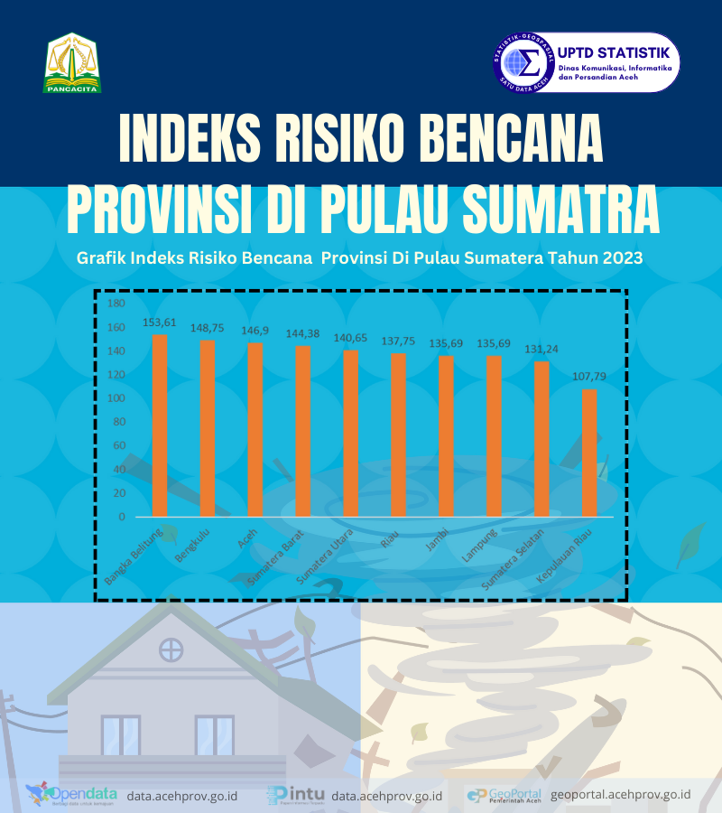 Indeks Risiko Bencana (IRB) Aceh 2023