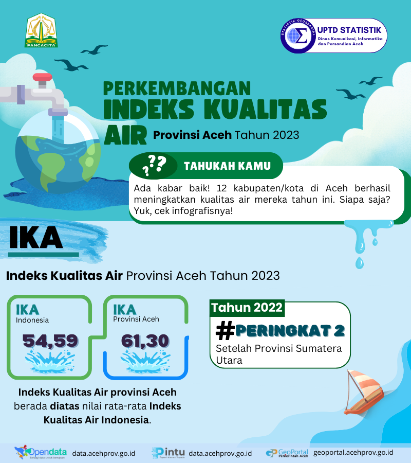 Indeks Kualitas Air (IKA) Aceh 2023