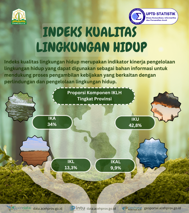 Indeks Kualitas Lingkungan Hidup (IKLH) Aceh 2023