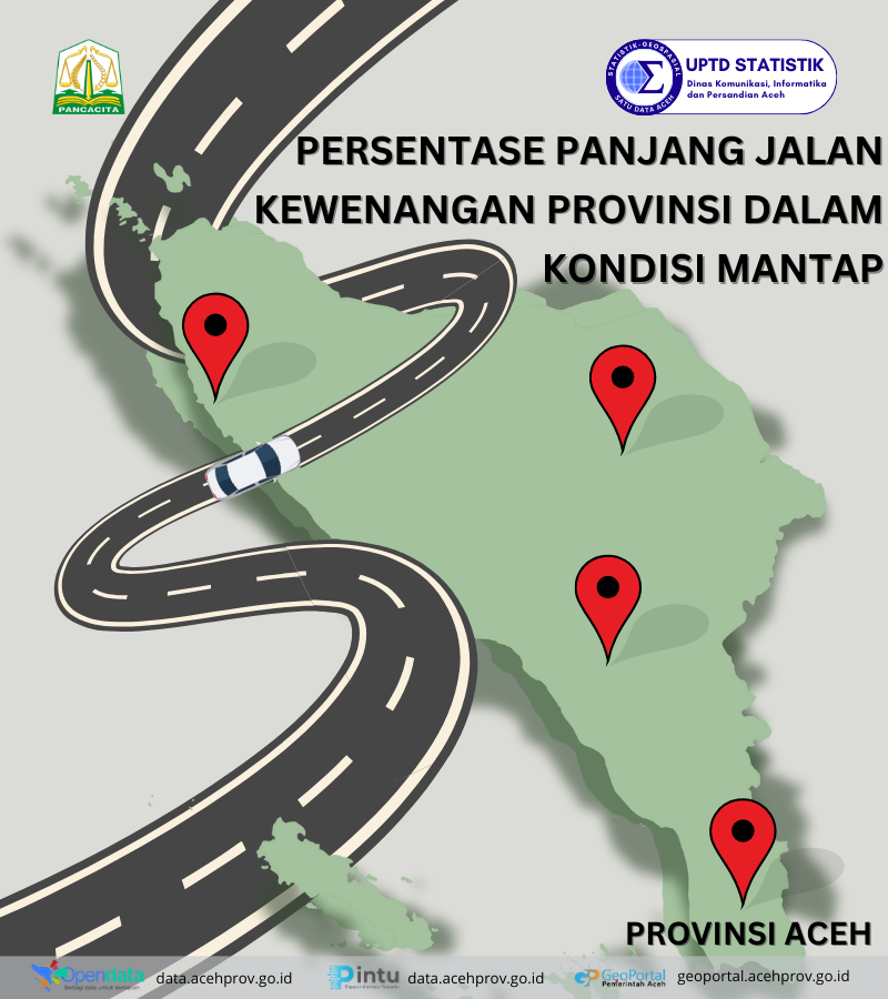 Persentase Panjang Jalan Provinsi dalam Kondisi Mantap 2021