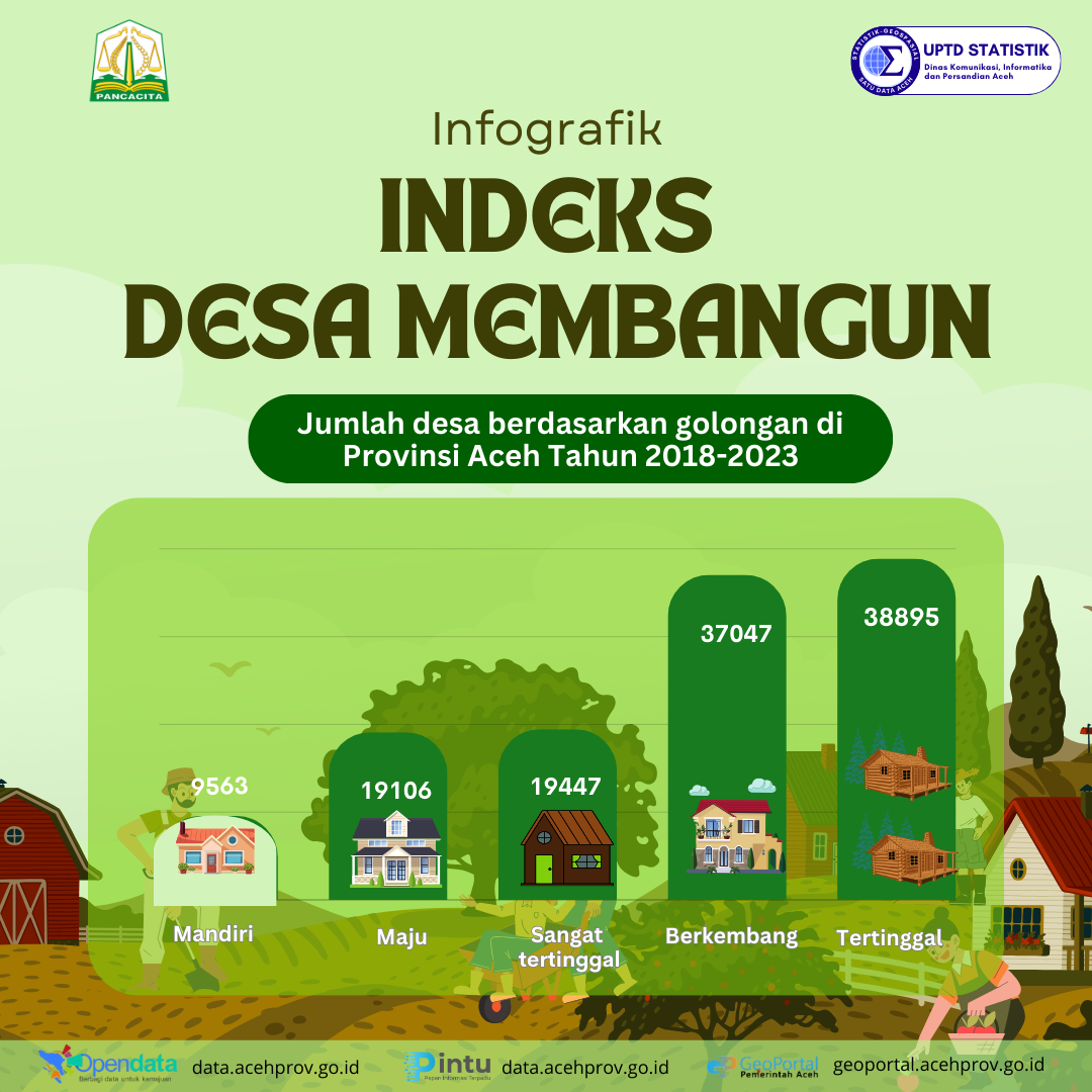 Indeks Desa Membangun (IDM) Aceh 2023